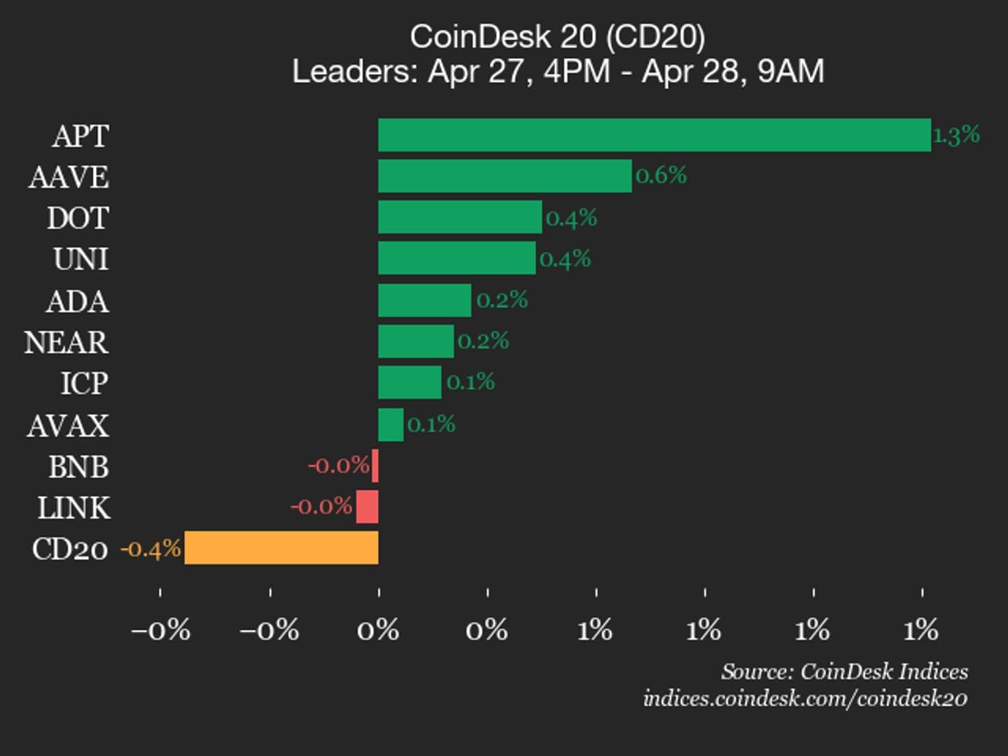 Ilustración relacionada con la actualidad de Criptomonedas: «Ajuste en el Índice CoinDesk 20: Stellar y Hedera Lideran la Tendencia Bajista».