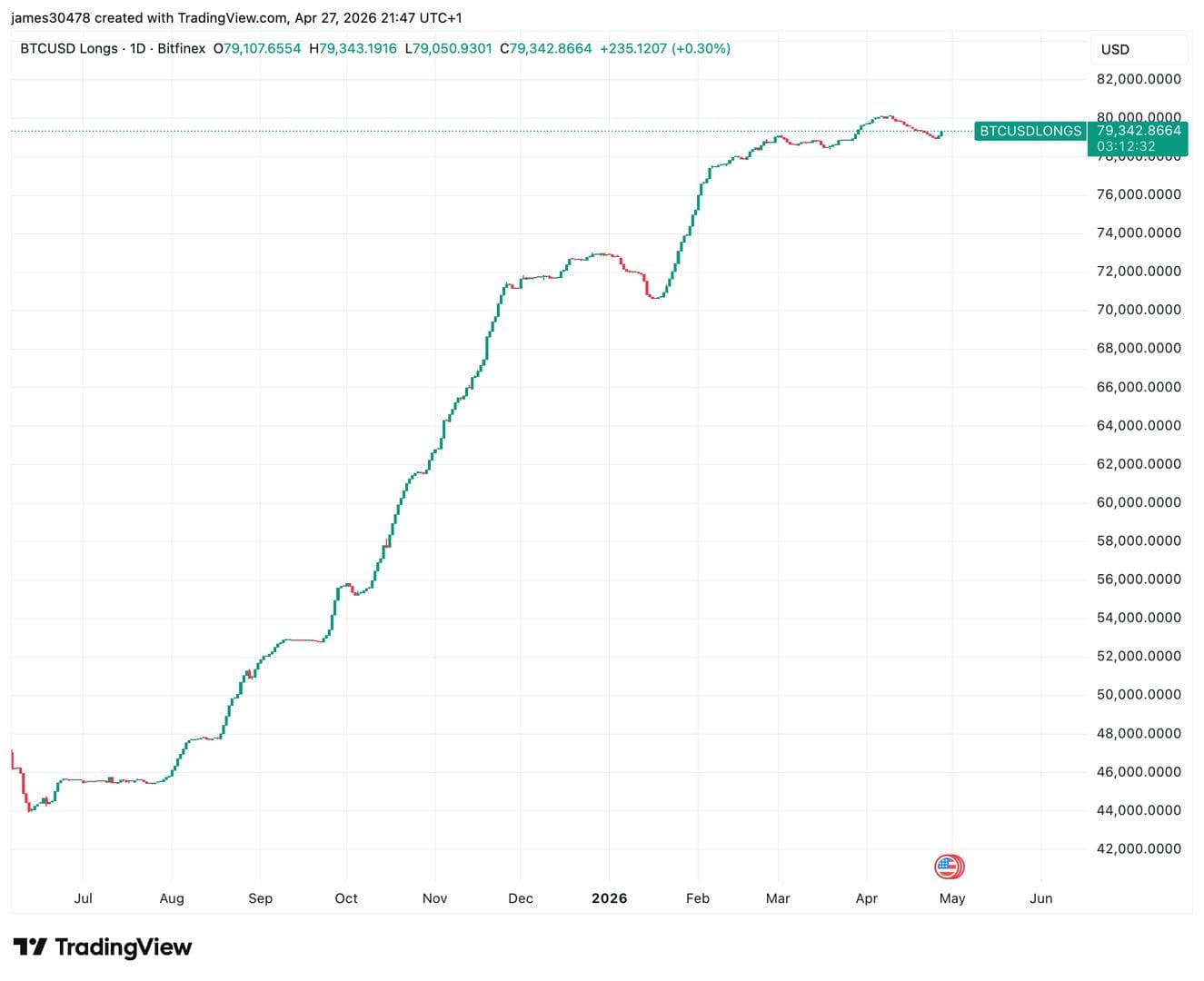 El precio de Bitcoin muestra señales de agotamiento tras alcanzar niveles cercanos a los 80.000 USD, reflejando la presión bajista analizada.