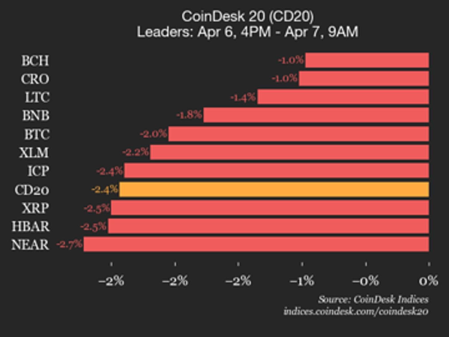 El índice CoinDesk 20 registra una caída generalizada del 2.4%, con aave y Avalanche liderando el descenso.