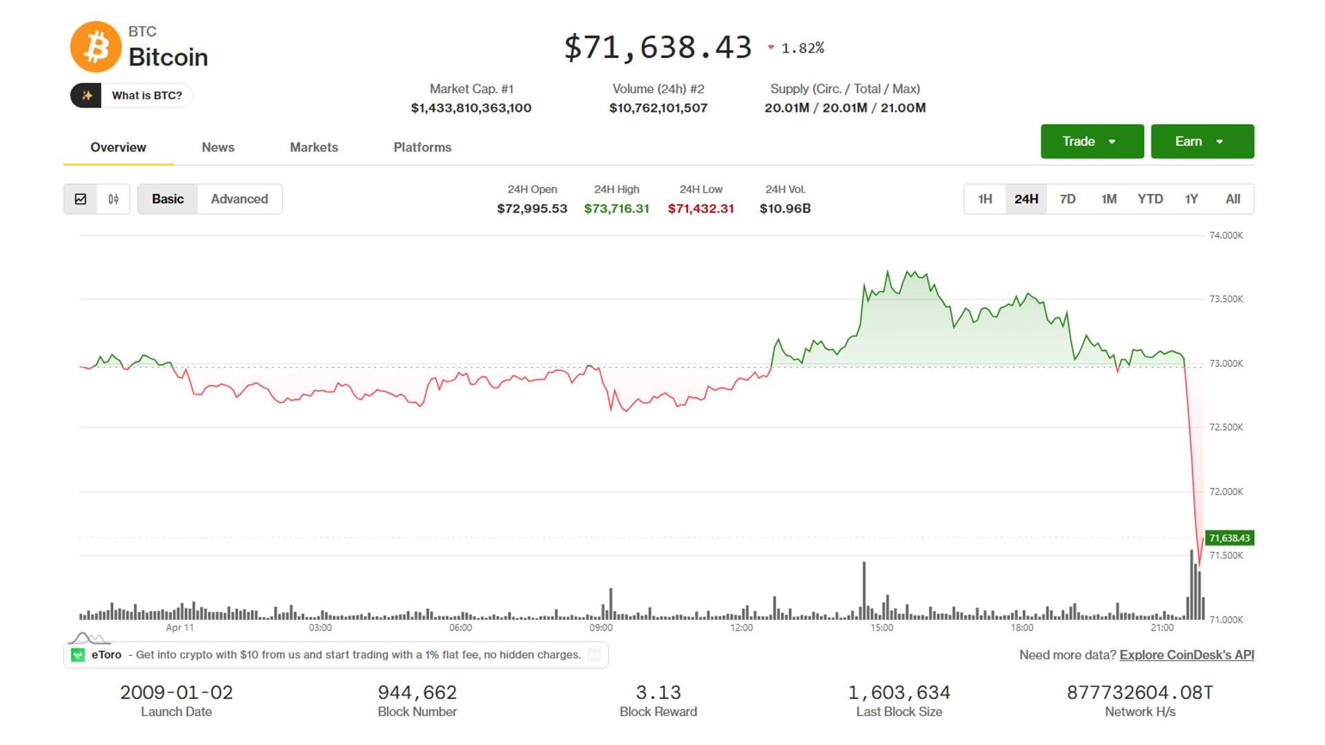 El precio de Bitcoin experimenta una caída significativa, reflejando la reacción del mercado cripto ante el fracaso de las negociaciones entre Estados Unidos e Irán.